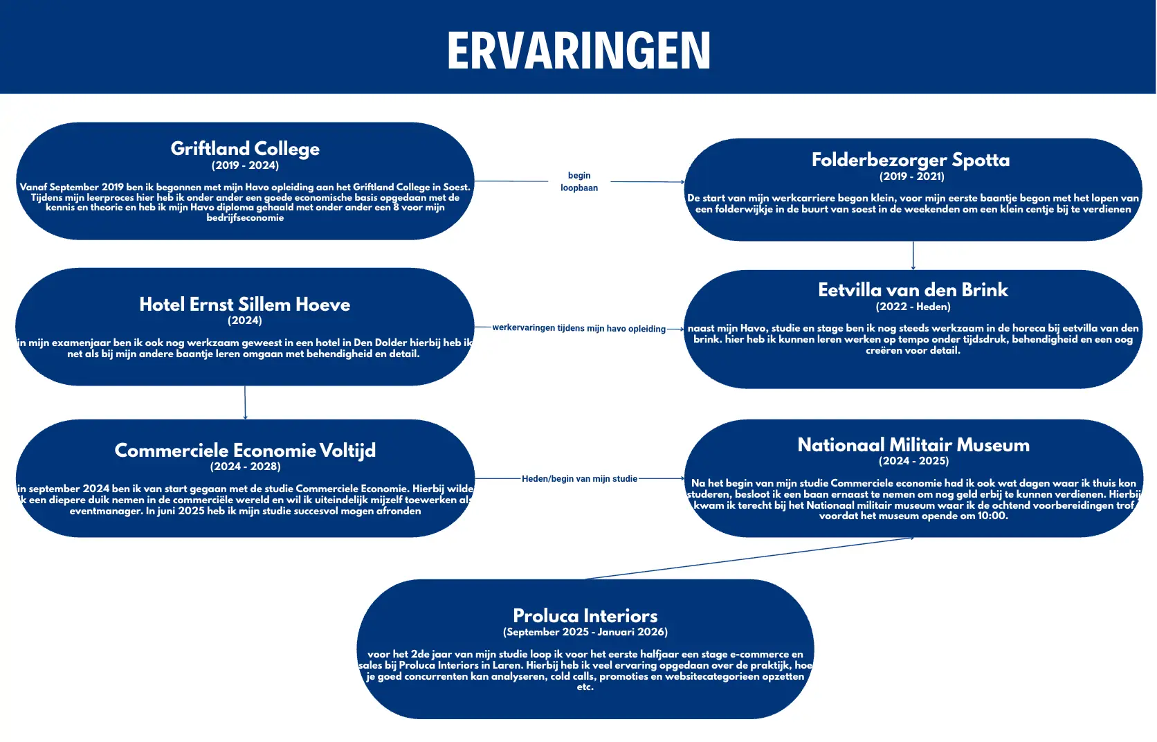 Infographic ervaringen tijdlijn