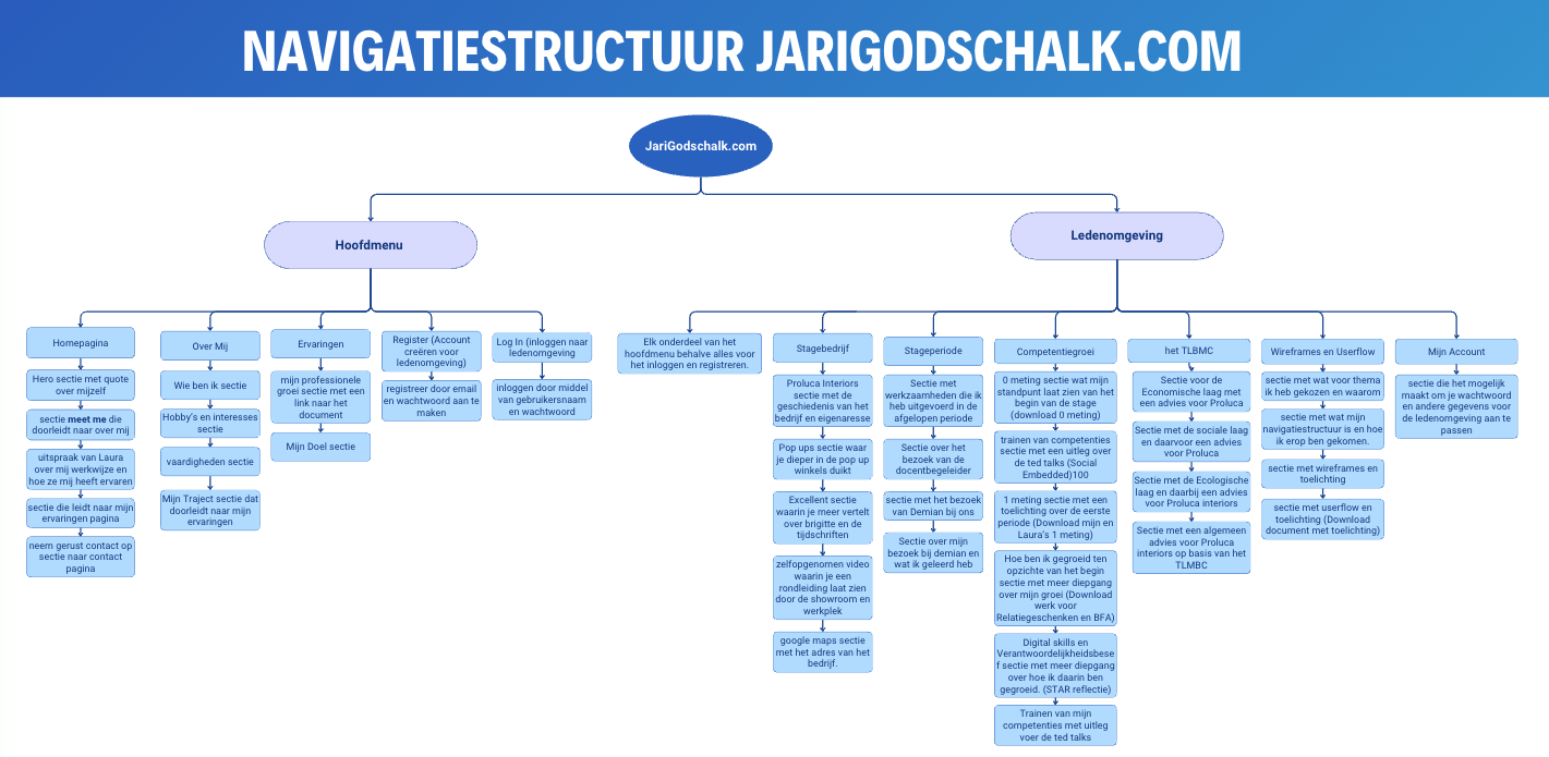 Uitgewerkte Navistructuur van Jarigodschalk.com